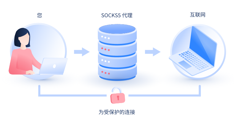 【偃师代理IP】什么是SOCKS和SOCKS5代理？